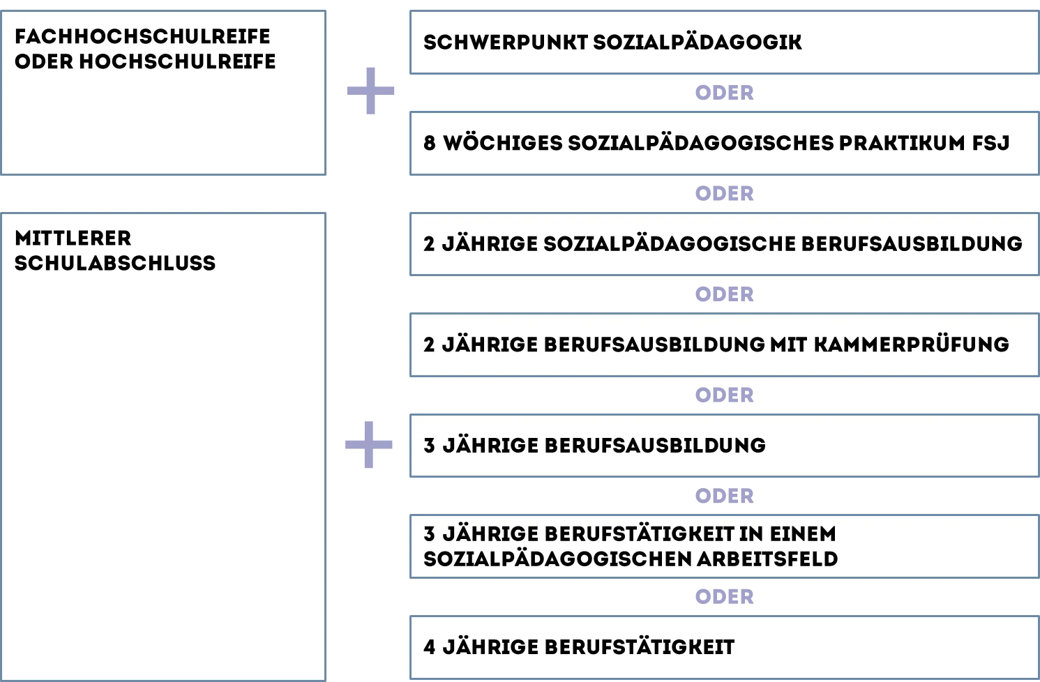 VoraussetzungenAusbildung